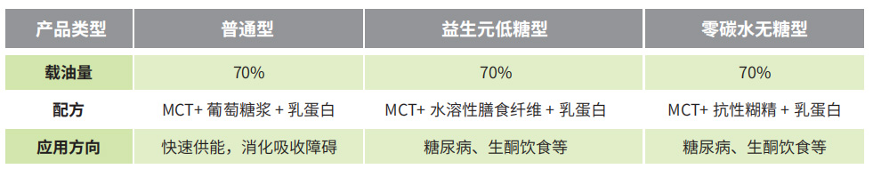 MCT粉（中链甘油三酯）(图1)